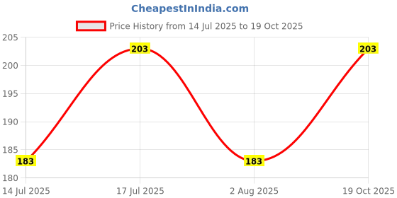 amazon.in the archer Printed Men Skull Vest the archer Price History Graph from 14 Jul 2025 to 19 Oct 2025