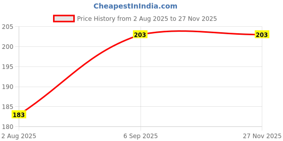 amazon.in the archer Printed Men Thang Vest (X-Large) Black the archer Price History Graph from 2 Aug 2025 to 26 Nov 2025