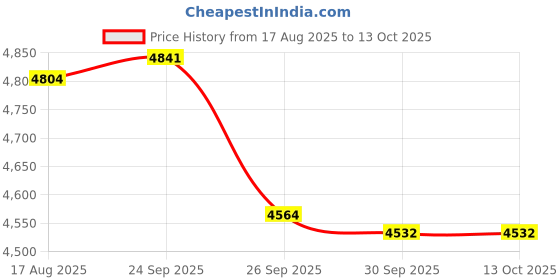 amazon.in THE ARCTIC MONKEYS CD TRIBUTE A1 SATIN PAPER ART PRINT Price History Graph from 17 Aug 2025 to 12 Oct 2025