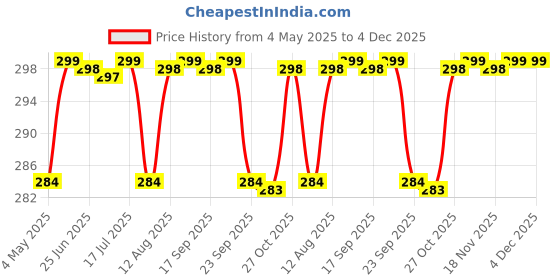 amazon.in The Aroma Factory Organic White Sage Agarbatti for Pooja, No Charcoal Incense Sticks,100% Herbal Fragrance Agarbathi, (Bottle Pack of 1x100g) Price History Graph from 4 May 2025 to 4 Dec 2025