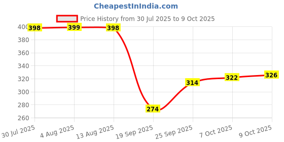 amazon.in The Aroma Factory Pure Bhimseni Camphor (Citrus Lemon) Price History Graph from 30 Jul 2025 to 9 Oct 2025