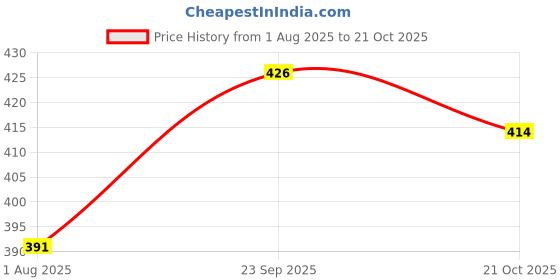 amazon.in The Aroma Factory Pure Bhimseni Camphor, Citrus Lemon & Fresh Active, Zero Residue Kapoor with Fragrance for Pooja, Aarti Kapur | Bottle Pack of 2 x 80gm Price History Graph from 1 Aug 2025 to 21 Oct 2025