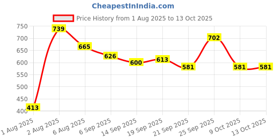 amazon.in The Aroma Factory Pure Bhimseni Camphor, Jasmine & Rose, Zero Residue Kapoor with Fragrance for Pooja, Aarti Kapur | Bottle Pack of 2 x 80gm Price History Graph from 1 Aug 2025 to 12 Oct 2025