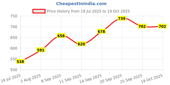 amazon.in The Aroma Factory Pure Bhimseni Camphor, Lavender & Original, Zero Residue Kapoor with Fragrance for Pooja, Aarti Kapur | Bottle Pack of 2 x 80gm Price History Graph from 19 Jul 2025 to 19 Oct 2025