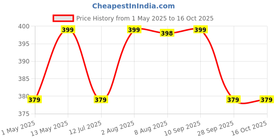 amazon.in The Aroma Factory Pure Bhimseni Camphor, Lavender, Zero Residue Kapoor with Fragrance for Pooja, Aarti Kapur | Bottle Pack of 1 x 80gm the aroma factory Price History Graph from 1 May 2025 to 16 Oct 2025
