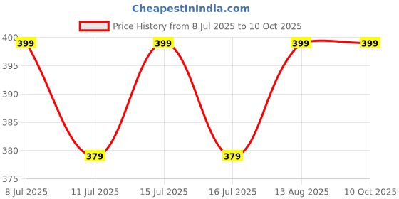 amazon.in The Aroma Factory Pure Bhimseni Camphor (Original), 1 bottle, 1 count Price History Graph from 8 Jul 2025 to 9 Oct 2025