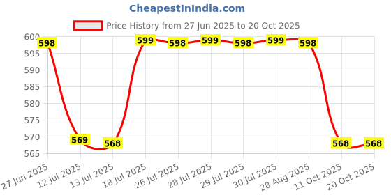 amazon.in The Aroma Factory Pure Camphor Tablets, Lavender & Jasmine, Zero Residue Kapoor with Fragrance for Pooja, Aarti Kapur | Bottle Pack of 2 x 80gm Price History Graph from 27 Jun 2025 to 17 Oct 2025