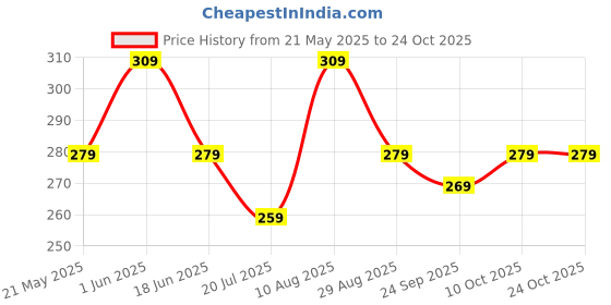 amazon.in kovove The Arrow Striped Pocket Square For Men kovove Price History Graph from 21 May 2025 to 23 Oct 2025