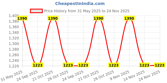 amazon.in The Art of International Wooden Hand-Crafted Yarn Ball Winder and Knitting and Crochet Winding | Swift, Yarn, Wool, and String Holder | Knitting & Crochet Accessories Price History Graph from 31 May 2025 to 23 Nov 2025