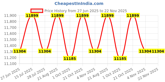 amazon.in THE ART SHOPPEE Wooden Partition Divider for Living Room, Partition Wall, Privacy Divider, Freestanding Folding Panels for Changing Room/Poojah Room (6 Feet 5 Panel with 3 Shelve Brown) the art shoppee Price History Graph from 27 Jun 2025 to 22 Nov 2025
