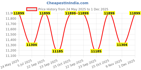 amazon.in THE ART SHOPPEE Wooden Partition Divider for Living Room, Partition Wall, Privacy Divider, Freestanding Folding Panels for Changing Room/Poojah Room (6 Feet 5 Panel with 3 Shelve Brown) Price History Graph from 24 May 2025 to 1 Dec 2025