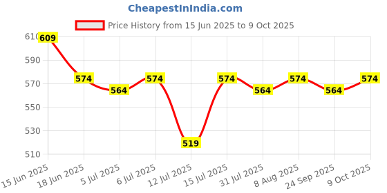 amazon.in kavove The Artful Golden & Silver Cufflinks For Men kavove Price History Graph from 15 Jun 2025 to 9 Oct 2025