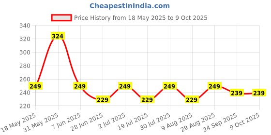 amazon.in kovove The Artistry Abstract Grey Pocket Square kovove Price History Graph from 18 May 2025 to 9 Oct 2025