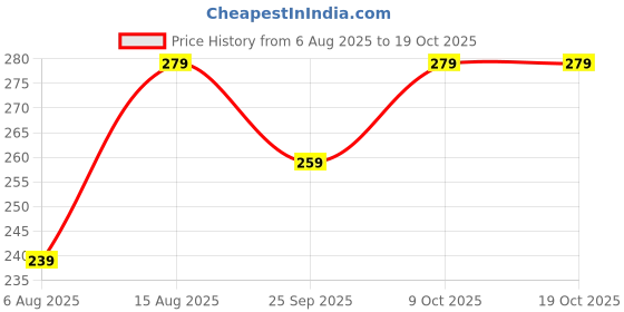 amazon.in kovove The Artistry Abstract Grey Pocket Square kovove Price History Graph from 6 Aug 2025 to 18 Oct 2025