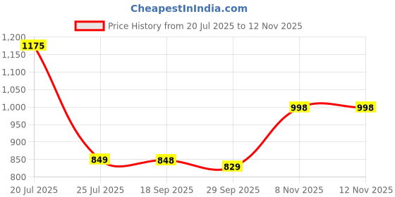 amazon.in The Artment your artistic apartment 360 degree Zen Rotating ABS Material Shower Organiser | Bathroom Corner Shelf Rack Adhesive strips For mounting | Bathroom Shelves (1) Price History Graph from 20 Jul 2025 to 9 Nov 2025