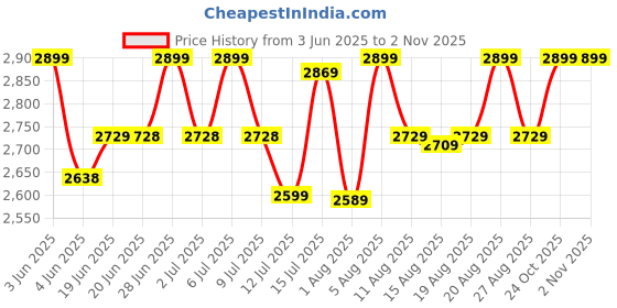 amazon.in The Artment your artistic apartment Modern Art Decorative Black Zenith Corner Floor Lamp with Remote for Living Room, Bedroom, Dining Room, Kitchen, Entryway, Bathroom (Adjustable Height) the artment your artistic apartment Price History Graph from 3 Jun 2025 to 2 Nov 2025