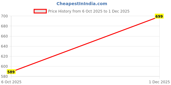 amazon.in the arwah Men's Formal High Top Shoes | Pull-On Style Synthetic Leather Slip-On from Office to Outin | Perfect Men's Loafers for Any Event | Loafer for Men the arwah Price History Graph from 6 Oct 2025 to 1 Dec 2025