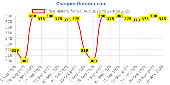 amazon.in The Arya Vaidya Pharmacy (Coimbatore) Limited Hair And Herbal Shampoo 300 Ml (100 Ml X3 Pack Of 3) | Soft And Shiny Hair | Cleanses Th Scalp | Goodness Of Hibiscus | Maitain Oil Balance Price History Graph from 5 Aug 2025 to 29 Nov 2025