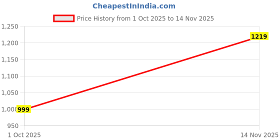 amazon.in kraasa The Ashford – Men’s Stylish Vegan Leather Chelsea Boots with Side Zipper & Elastic Panel, Square Toe Ankle Boot (Tan/Black/Brown) kraasa Price History Graph from 1 Oct 2025 to 14 Nov 2025