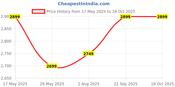 amazon.in the assembly Assembly 60L Duffle Bag for Travelling | Travel Bag for Men & Women with Shoe Compartment for Hiking, Trekking - Durable 600D Ripstop Fabric - Tear-Resistant | Scape the assembly Price History Graph from 17 May 2025 to 18 Oct 2025