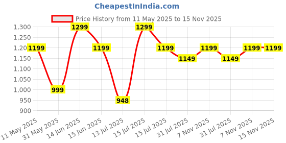 amazon.in the assembly Assembly Comfortable Travel Neck Pillow - Pure Memory Foam Neck Support, Breathable & Machine Washable Cover, Ideal for Airplane Travel Kit (Biege) the assembly Price History Graph from 11 May 2025 to 15 Nov 2025