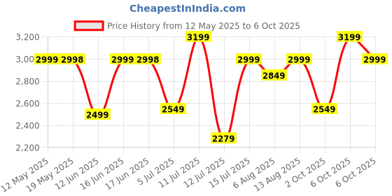amazon.in the assembly Assembly Hard Shell Laptop Backpack - Unisex Sleek Backpack with Padded Laptop Compartment - Edge the assembly Price History Graph from 12 May 2025 to 6 Oct 2025