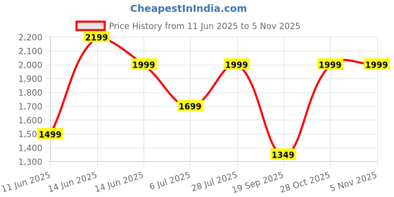 amazon.in the assembly Assembly Laptop Bag For Men & Women | Office Bag With Padded Laptop Compartment (Fits Upto 14 Inches) | Water-Resistant Messenger Bag With Trolley Sleeve | Float the assembly Price History Graph from 11 Jun 2025 to 4 Nov 2025