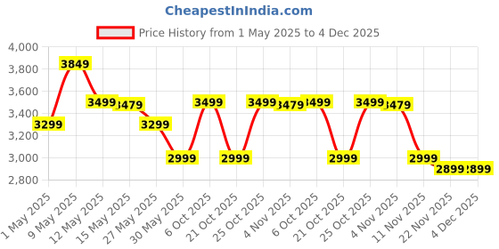 amazon.in the assembly Assembly Laptop Roller Case for Office and Travel | Weekender Bag with Wheels for Men & Women- 30 Liters - One Day Travel Backpack - Metro Mod the assembly Price History Graph from 1 May 2025 to 4 Dec 2025