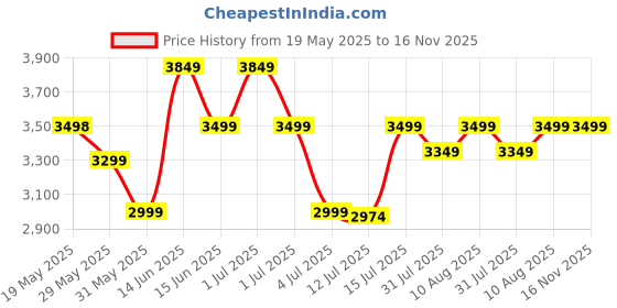 amazon.in the assembly Assembly Laptop Roller Case for Office Travel | Weekender Bag with Wheels for Men & Women- 30 Liters - One Day Travel Backpack - Metro Mod the assembly Price History Graph from 19 May 2025 to 15 Nov 2025