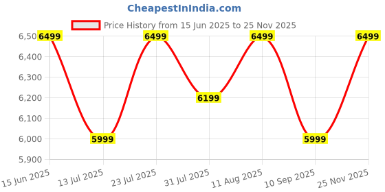 amazon.in the assembly Assembly Odyssey Pro 54 cms Lightweight Cabin Luggage with Laptop Compartment & 3 Packing Organizers | Unbreakable Polycarbonate Suitcase | 45L | Blue the assembly Price History Graph from 15 Jun 2025 to 25 Nov 2025