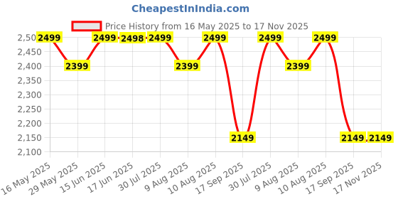 amazon.in the assembly Assembly Premium Duffle Bag for Men and Women | Large Weekender Bag (45 Liters) | with Attachable Shoulder Strap | Sky Blue | Float the assembly Price History Graph from 16 May 2025 to 17 Nov 2025