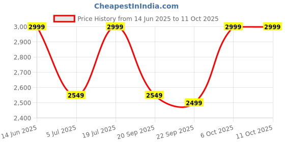 amazon.in the assembly Assembly Travel Backpack with Laptop Compartment & organiser pockets | 15.6 Inches Laptop Backpack with USB Charging Port for Men & Women - Echo the assembly Price History Graph from 14 Jun 2025 to 4 Oct 2025