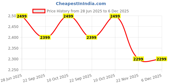 amazon.in the assembly Assembly Travel Backpack with padded compartment fits upto 15.6" Laptop, Premium Office Bag for travelling with USB charging port & Rain Cover for Men and Women |Rover the assembly Price History Graph from 28 Jun 2025 to 5 Dec 2025