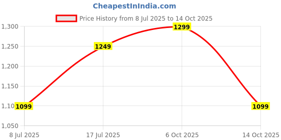 amazon.in the assembly Assembly Travel Crossbody Side Bag with Quick-Release Buckle, Dog Hook for Hiking & Trekking, Tear Resistant 600D Ripstop Fabric -Scape | 4 L the assembly Price History Graph from 8 Jul 2025 to 14 Oct 2025