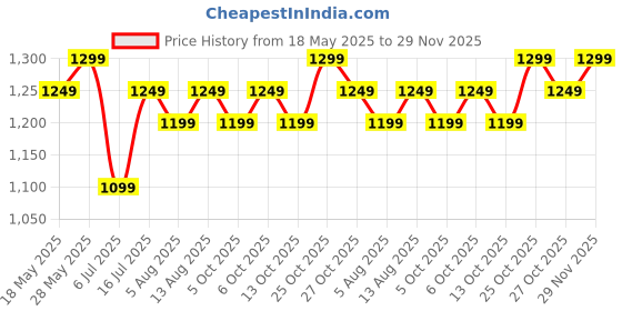 amazon.in the assembly Assembly Travel Crossbody Side Bag with Quick-Release Buckle, Dog Hook for Hiking & Trekking, Tear Resistant 600D Ripstop Fabric -Scape | 4 L | Grey the assembly Price History Graph from 18 May 2025 to 29 Nov 2025