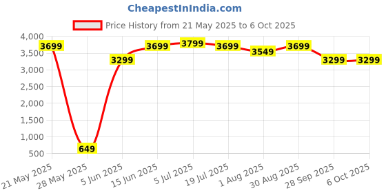 amazon.in the assembly Assembly Trekking Backpack with Laptop Compartment, Hiking Bag for Travelling with Expandable Base & Breathable Back Padding | 600D Ripstop Trekking Bag| 48L | Scape the assembly Price History Graph from 21 May 2025 to 6 Oct 2025