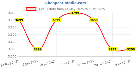 amazon.in the assembly Assembly Trekking Backpack with Laptop Compartment, Hiking Bag for Travelling with Expandable Base & Breathable Back Padding | 600D Ripstop Trekking Bag| 48L | Scape the assembly Price History Graph from 14 May 2025 to 6 Oct 2025