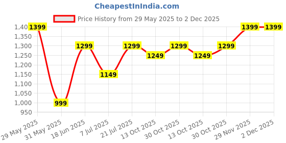 amazon.in the assembly Assembly Waist Bag for Men & Women with Adjustable Strap | Medium Size Cross Body Fanny Pack with Zipper Pockets for Comfort Travel - Flux (Green)- Metro Mod the assembly Price History Graph from 29 May 2025 to 2 Dec 2025