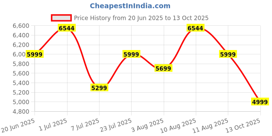 amazon.in the assembly Cabin 4 Wheels Luggage Polycarbonate 55 Cms - Premium Hardsided Spinner Suitcase Trolley For Flight Travel 40L -Grey-Stark the assembly Price History Graph from 20 Jun 2025 to 13 Oct 2025