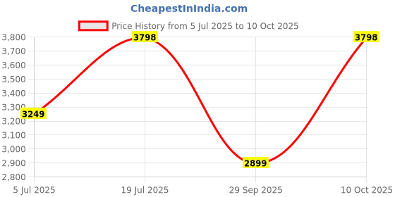 amazon.in the assembly Duffle Bag For Travel 38 Litres (Verve) | Weekender Travel Bag With Separate Organiser Compartments & Waist Bag - Beige- Metro Mod the assembly Price History Graph from 5 Jul 2025 to 10 Oct 2025
