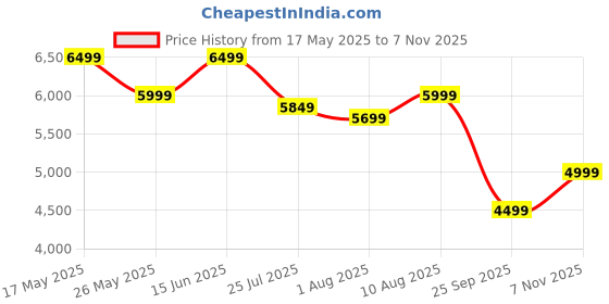 amazon.in the assembly Expandable Check-In Trolley Bag With Spinner Wheels 24Inches | Premium Polycarbonate Luggage For Travel (64L + 8L) With Packing Organisers Set & Tsa Lock (Blue)-Flowe, Medium the assembly Price History Graph from 17 May 2025 to 7 Nov 2025
