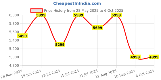 amazon.in the assembly Hard Shell Spinner Cabin 4 Wheels Trolley Bag With Laptop Compartment (55 Cms) - Premium Polycarbonate Luggage With In-Built Tsa Lock & Usb Port For Flight Travel-Stark, White the assembly Price History Graph from 28 May 2025 to 5 Oct 2025