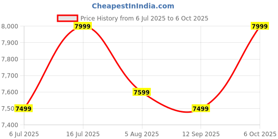 amazon.in the assembly Hard-Sided Large Check-In Luggage - 110 Litres | Premium Wide Handle Polycarbonate Trolley Bag 75 Cms With In-Built Tsa Lock | Silent 8 Wheels - Rover (Wine Red, Spinner Wheels) the assembly Price History Graph from 6 Jul 2025 to 6 Oct 2025
