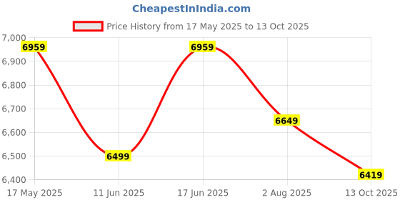 amazon.in the assembly Hard-Sided Medium Spinner, White Check-In Luggage - 65 Cms | Premium Polycarbonate Wide Handle Trolley Bag With In-Built Tsa Lock & Silent 8 Wheels - 65 Liters - Rover the assembly Price History Graph from 17 May 2025 to 13 Oct 2025