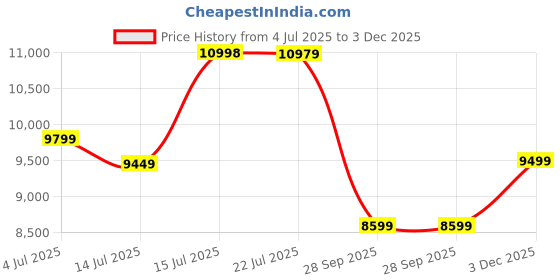 amazon.in the assembly Medium Check In 24 Inches & 20 Inches Cabin Luggage Set Of 2 - Premium Polycarbonate Hardsided Suitcase & Trolley Bags (Grey)-Stark Pro, 65 Cm, Spinner the assembly Price History Graph from 4 Jul 2025 to 3 Dec 2025