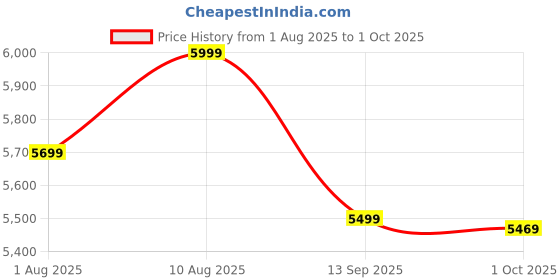 amazon.in the assembly Polycarbonate Assembly Hard-Sided Cabin Hardshell Luggage - 55Cms|Premium Wide Handle 8 Spinner Wheels Trolley Bag With In-Built Tsa Lock & Noise Free Wheels- Rover, White the assembly Price History Graph from 1 Aug 2025 to 1 Oct 2025