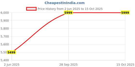 amazon.in the assembly Polycarbonate Check-in Suitcase (62 Cms) Medium Size | Hard-Sided Trolley Bag with TSA Lock and Silent 8 Wheels Spinner Wheels| 66 Liters | Blue | Odyssey the assembly Price History Graph from 2 Jun 2025 to 14 Oct 2025