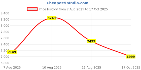 amazon.in the assembly Polycarbonate Check-in Suitcase (73 Cms) Large Size | Hard-Sided Trolley Bag with TSA Lock and Silent Spinner 8 Wheels| 99 Liters | Blue | Odyssey the assembly Price History Graph from 7 Aug 2025 to 17 Oct 2025