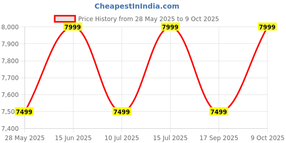 amazon.in the assembly Polycarbonate Hard-Sided Large Check-In Luggage-110 Litres | Premium Wide Handle Trolley Bag 75 Cms With In-Built Tsa Lock & Noise-Free 8 Spinner Wheels -Rover, White the assembly Price History Graph from 28 May 2025 to 9 Oct 2025