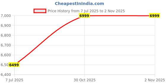amazon.in the assembly Polycarbonate Hard-Sided Medium Check-In Luggage - (65 Cms) | Premium Wide Handle Trolley Bag For Travel With In-Built Tsa Lock & Noise-Free Wheels - Rover, Spinner, Black the assembly Price History Graph from 7 Jul 2025 to 30 Oct 2025